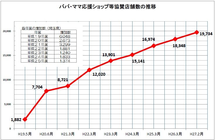 「パパ・ママ応援ショップ」協賛店舗数の推移（埼玉県提供）