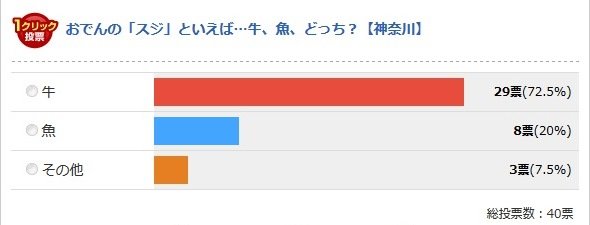 神奈川県(Jタウンネット調べ)