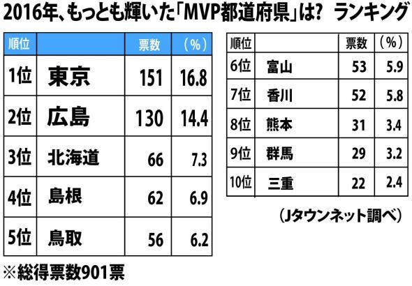 「2016年、もっとも輝いた『MVP都道府県』は？ 」（Jタウンネット調べ）