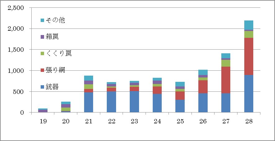 年度別のキョン捕獲数（横軸は元号）