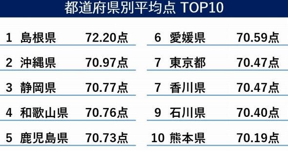 都道府県別ランキング