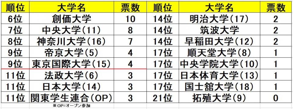 カッコ内は前回大会順位