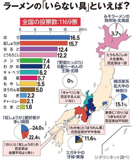 やっぱり北海道民はとうもろこしが好き...「いらない」ラーメンの具の地域差を探る