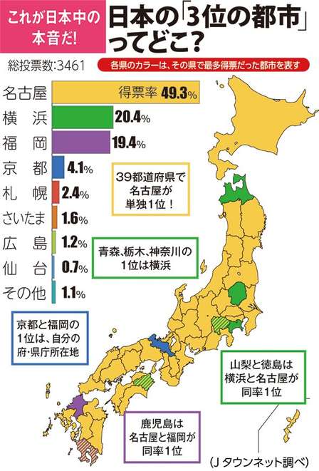 東京・大阪に次ぐ「日本第3位の都市」といえば?→圧勝したのは裕福な「あの街」だった!