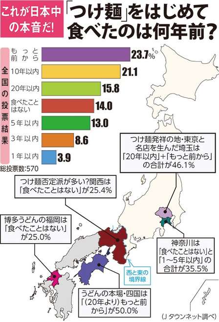 あなたが「つけ麺」最初に食べたのは何年前? 回答に見る東西の受容「時間差」