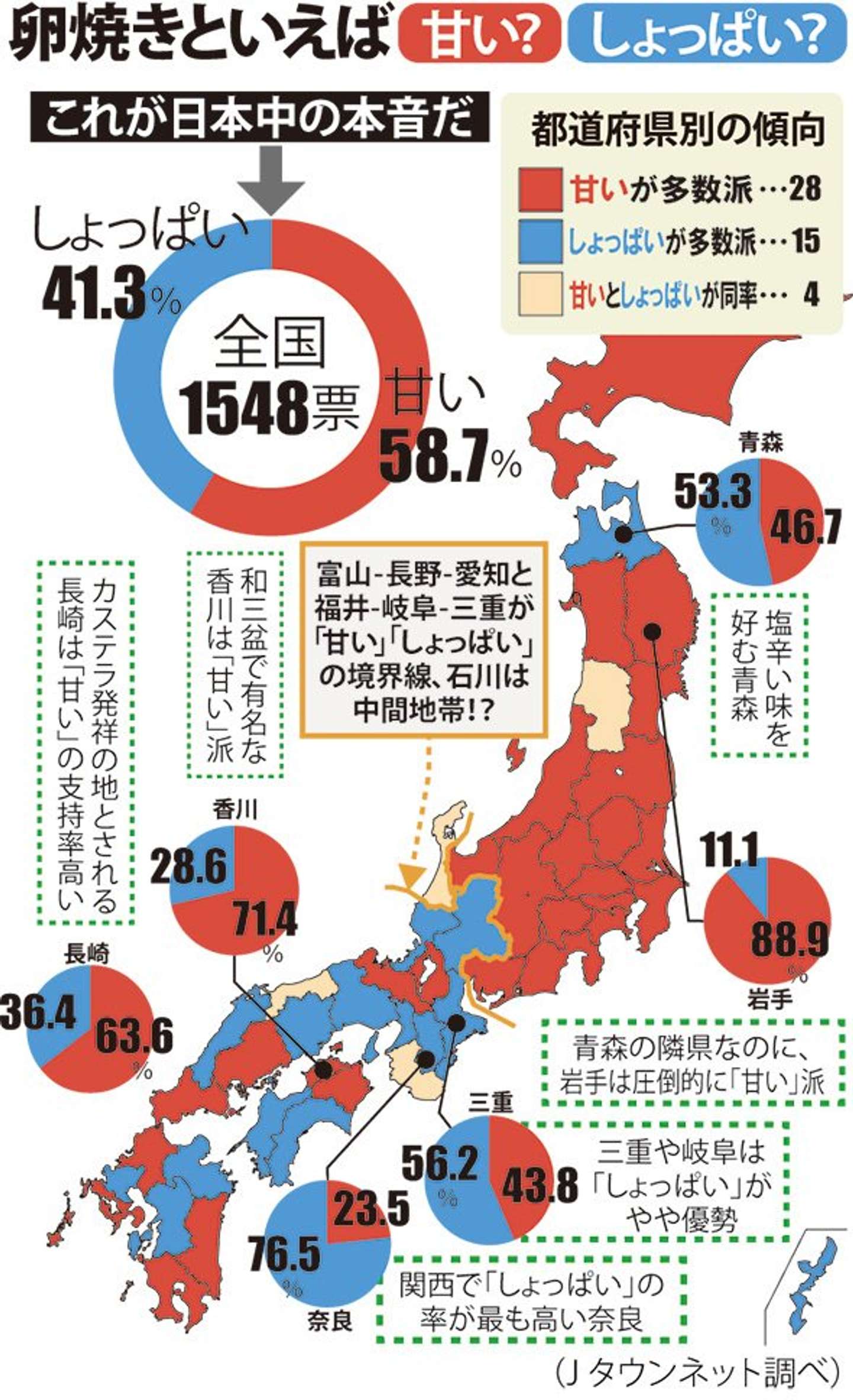 卵焼きの 甘い 辛い 境界線は福井 岐阜 三重にある 全文表示 Jタウンネット