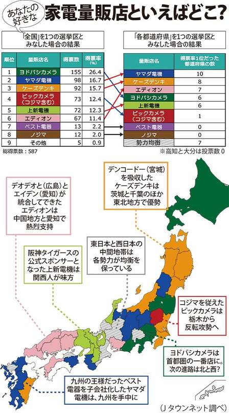 都道府県別「好きな家電量販店」結果発表! ヤマダ、ヨドバシ、ビック...その「国盗り」地図は?