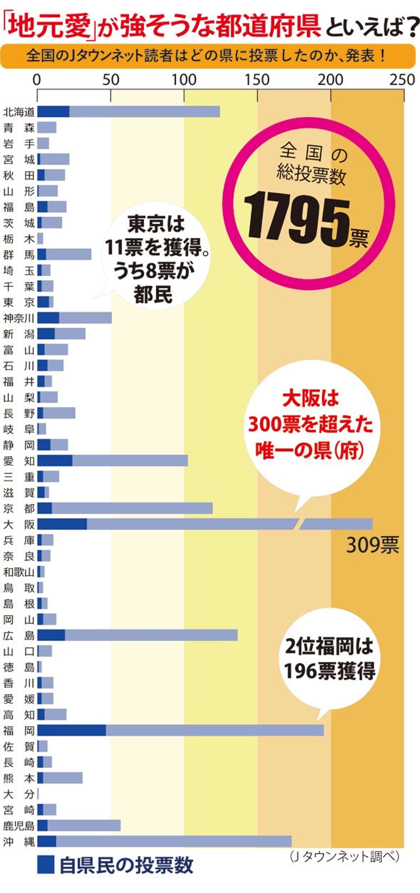地元愛が強そう な都道府県といえば 3位沖縄 2位福岡 1位は関西のあの大都市 全文表示 Jタウンネット