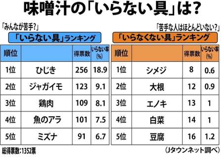 全国の読者が選ぶ「いらないみそ汁の具」...2位「ジャガイモ」3位「鶏肉」、1位は?