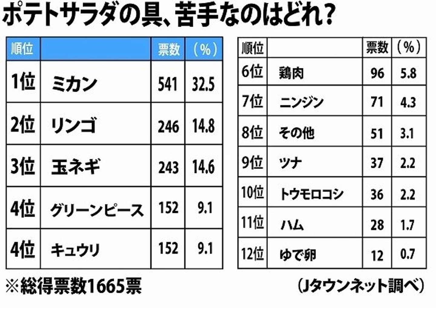 ポテトサラダに 入れるな 苦手な具ランキング 納得の1位は 全文表示 Jタウンネット