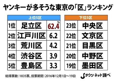 足立区の皆さんごめんなさい! 東京23区「ヤンキーが多そうな区」投票結果