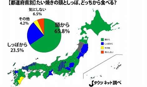 たい焼き、頭から食べる?尻尾から? 9割以上がなんらかの「こだわり」あり