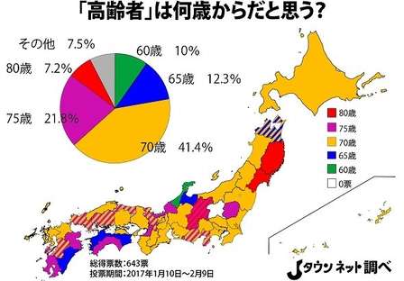 65歳・70歳・75歳...「高齢者」、あなたはいくつからだと思う?