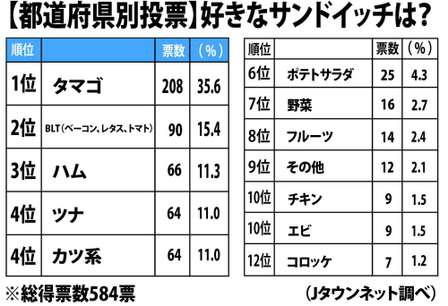 サンドイッチの具といえば?3位「ハム」2位「BLT」1位はダントツで...