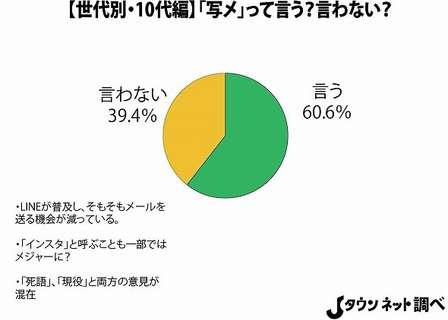 「写メ」、数年後には死語に? 10代と20~30代の利用率に差
