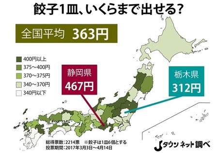 ギョーザ1皿、いくらまで出せる? 「栃木vs静岡」で平均価格が高かったのは...