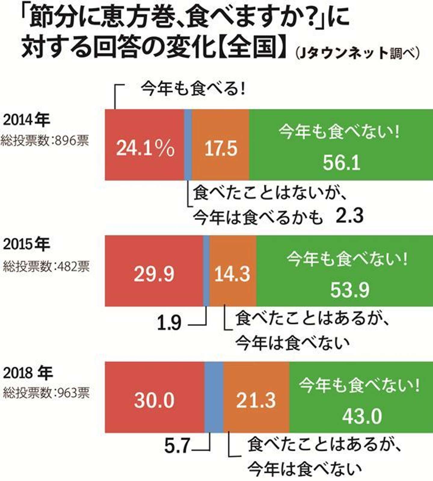 恵方 巻き 食べ ない と どうなる