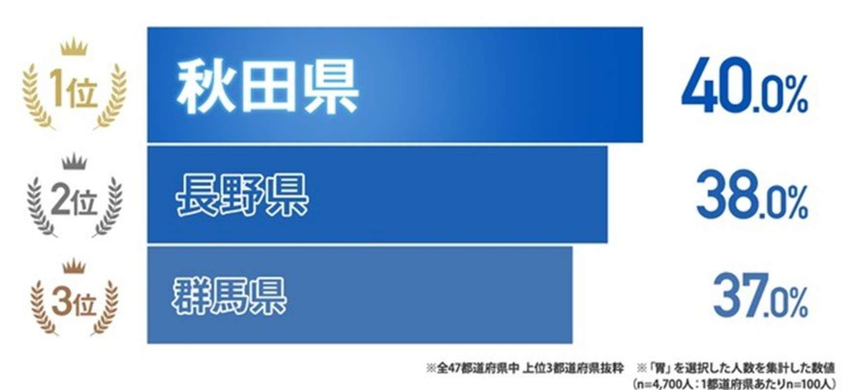 「体の中で気になる部位はどこですか?あてはまる部位を教えてください」