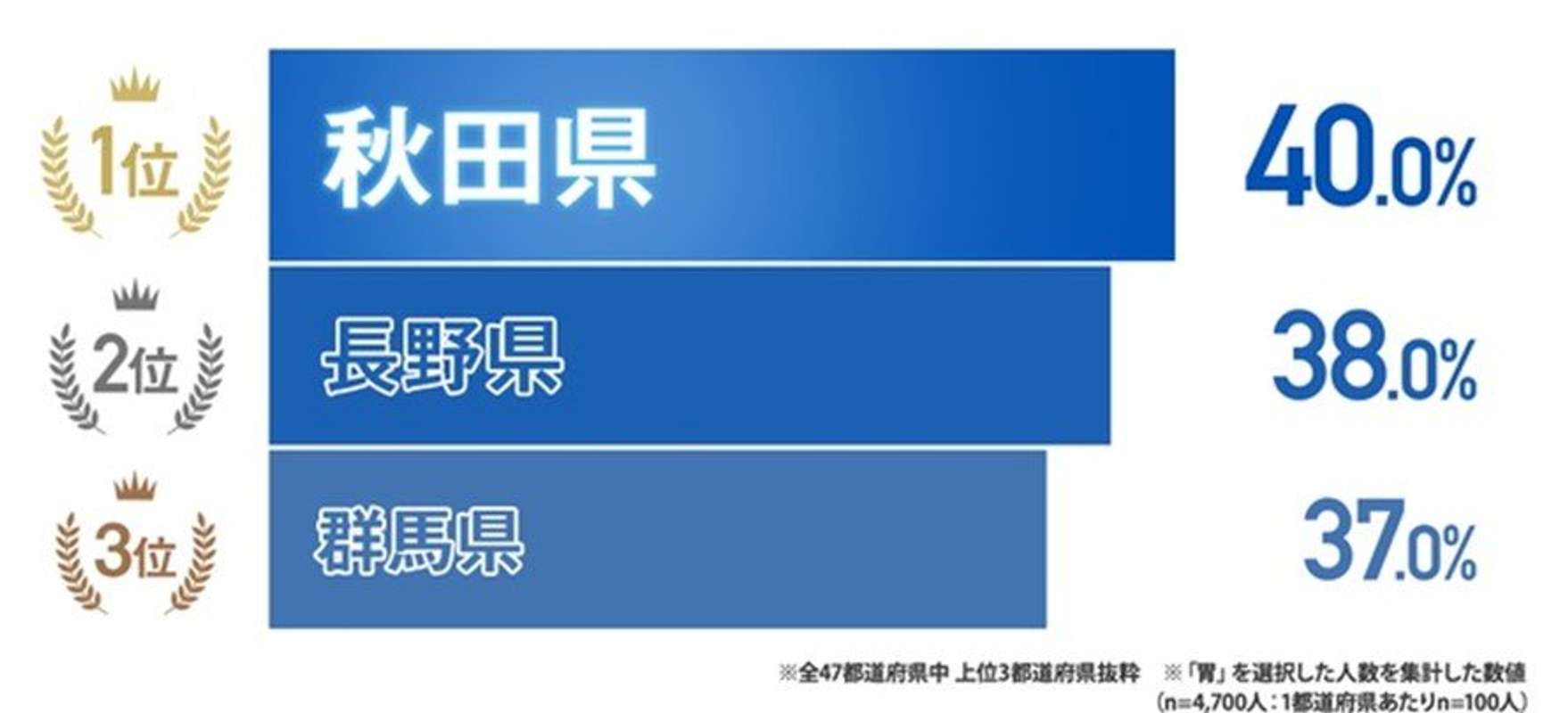 「体の中で気になる部位はどこですか？あてはまる部位を教えてください」