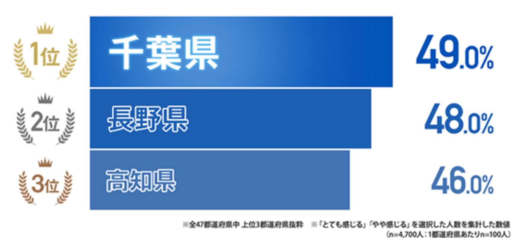 「ご自身の生活習慣は適切であると感じますか？」