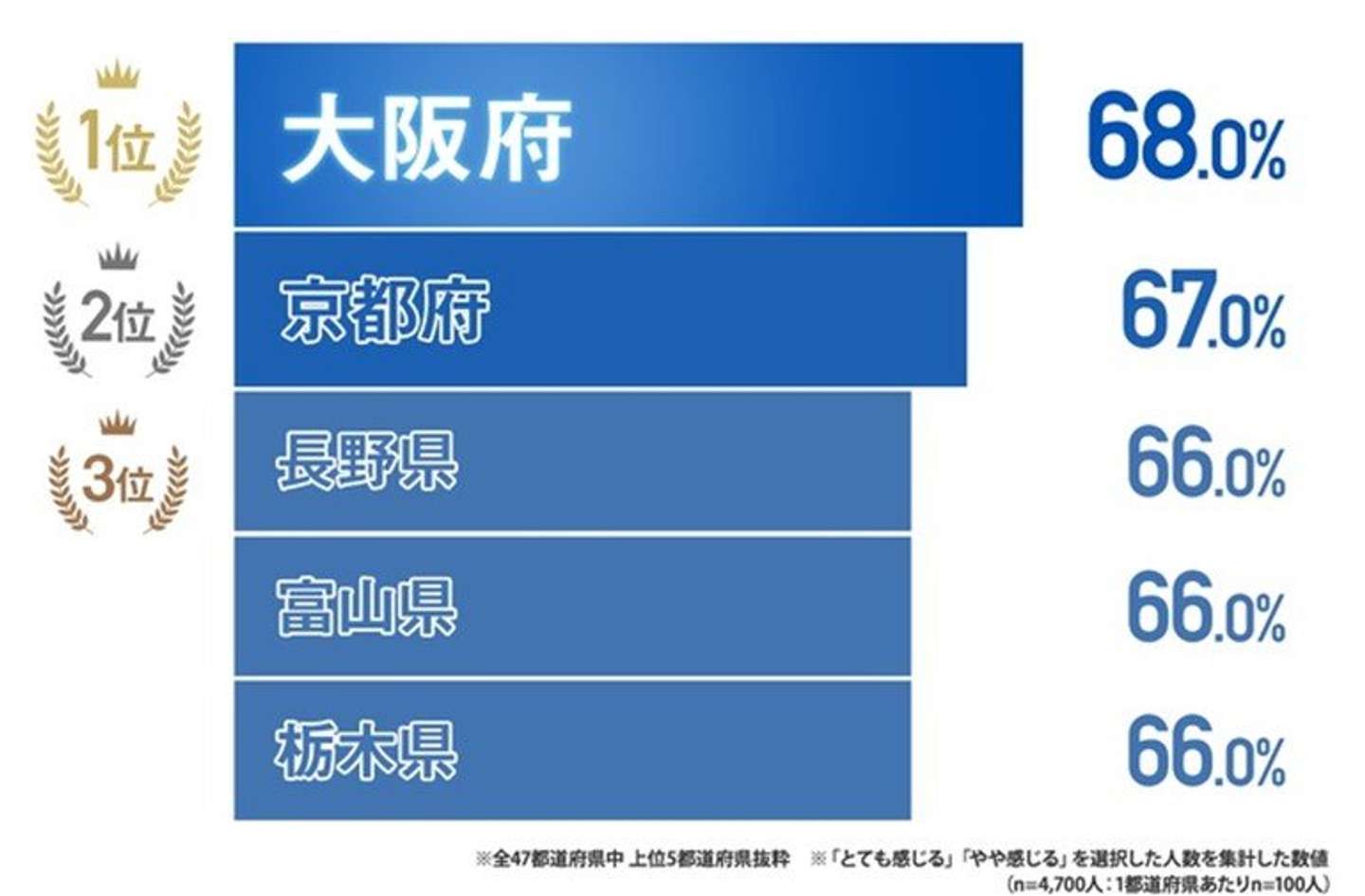 「ご自身の『胃』は元気であると感じますか?」