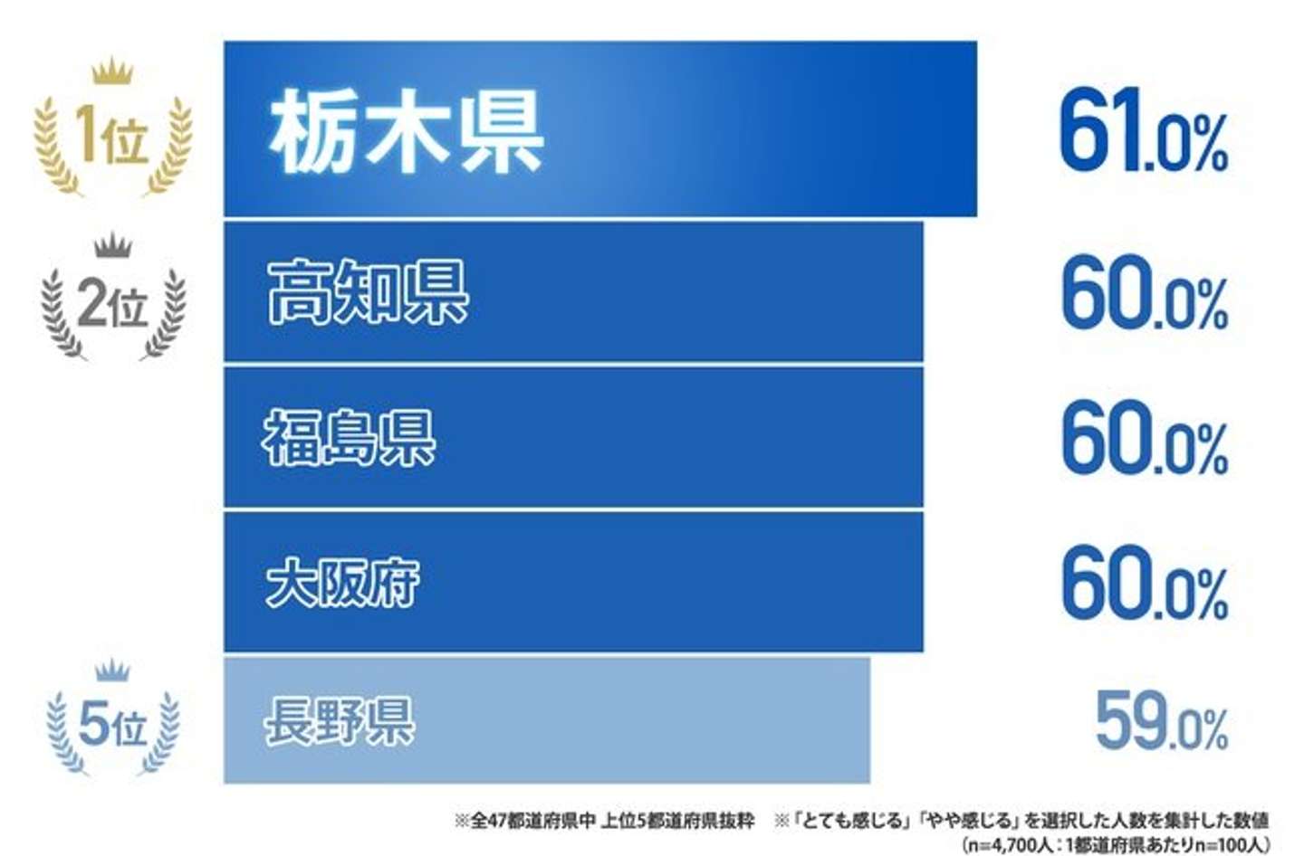 「ご自身はポジティブであると感じますか？」