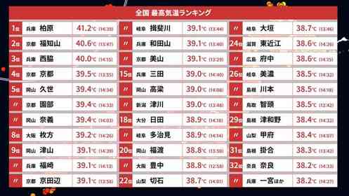 「また一つ歴史に刻まれました...！！！」　兵庫・柏原で国内歴代最高気温更新の背景は？気象予報士に聞いてみた